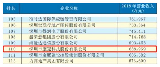 【喜讯】2019年深圳企业500强发布—世界杯下单官方网站荣登榜单